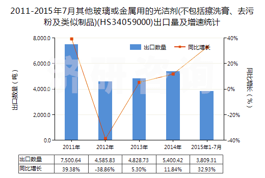 2011-2015年7月其他玻璃或金屬用的光潔劑(不包括擦洗膏、去污粉及類似制品)(HS34059000)出口量及增速統(tǒng)計(jì)